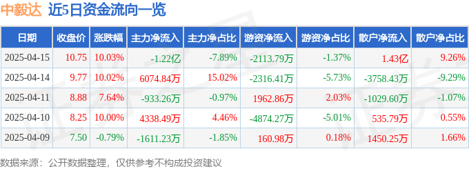 4月15日中毅达涨停