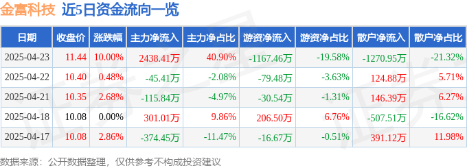 4月23日金富科技（003018）涨停分析：包装板块活跃、消费需求驱动