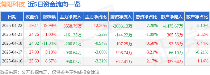 4月22日润阳科技（300920）涨停分析：阻燃材料技术、新能源汽车安全需求驱动