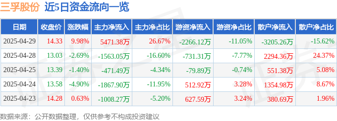 4月29日三孚股份涨停：有机硅，光伏概念热股
