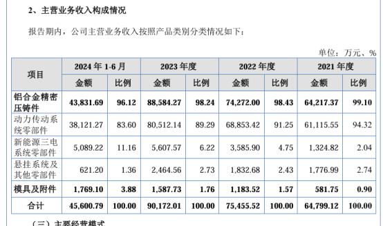 安达股份IPO：核心业务下滑，新能源业务尚未成气候，回复函改报告期“遮羞”