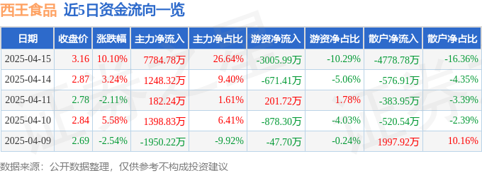 4月15日西王食品涨停：保健品，跨境电商，食品概念热股