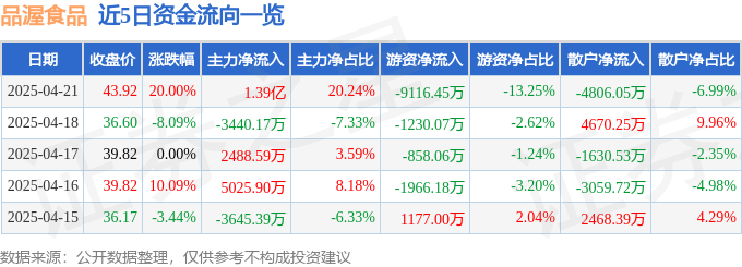 4月21日品渥食品（300892）涨停分析：年报扭亏、消费升级、板块驱动