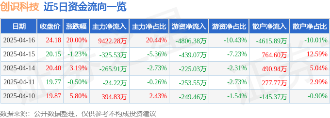 4月16日创识科技（300941）涨停分析：医疗AI、数字政务、华为产业链驱动