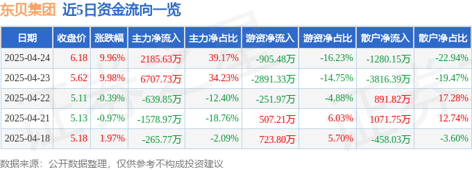 4月24日东贝集团涨停：蜜雪冰城概念股，家电，跨境电商概念热股