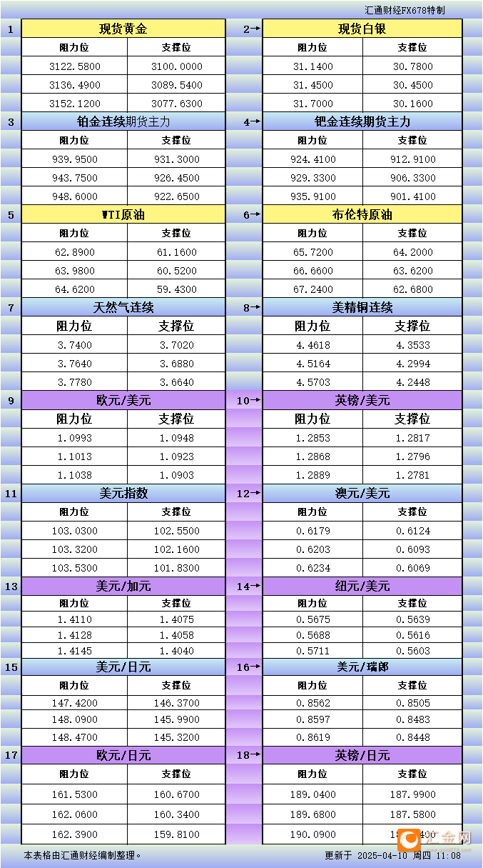 4月10日亚市更新支撑阻力：18品种支撑阻力(金银铂钯原油天然气铜及十大货币对)