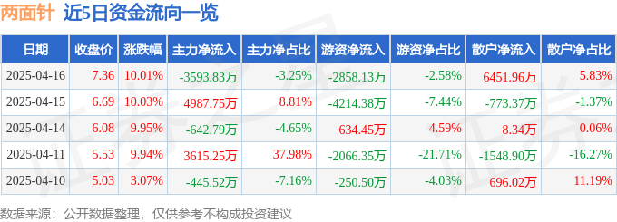 4月16日两面针（600249）涨停分析：年报高增、生物医药及区域概念驱动