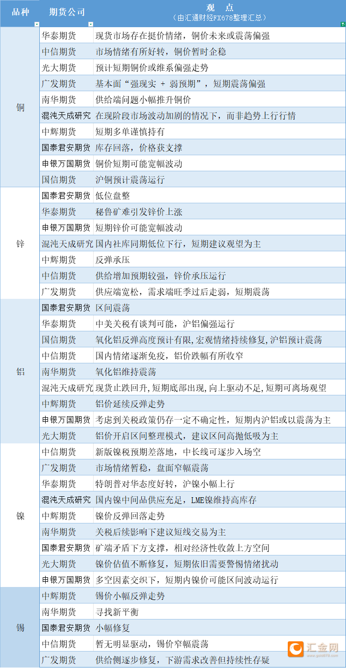 期货公司观点汇总一张图：4月24日有色系（铜、锌、铝、镍、锡等）