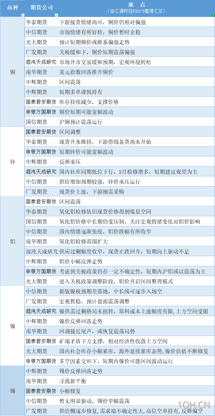 期货公司观点汇总一张图：4月23日有色系（铜、锌、铝、镍、锡等）