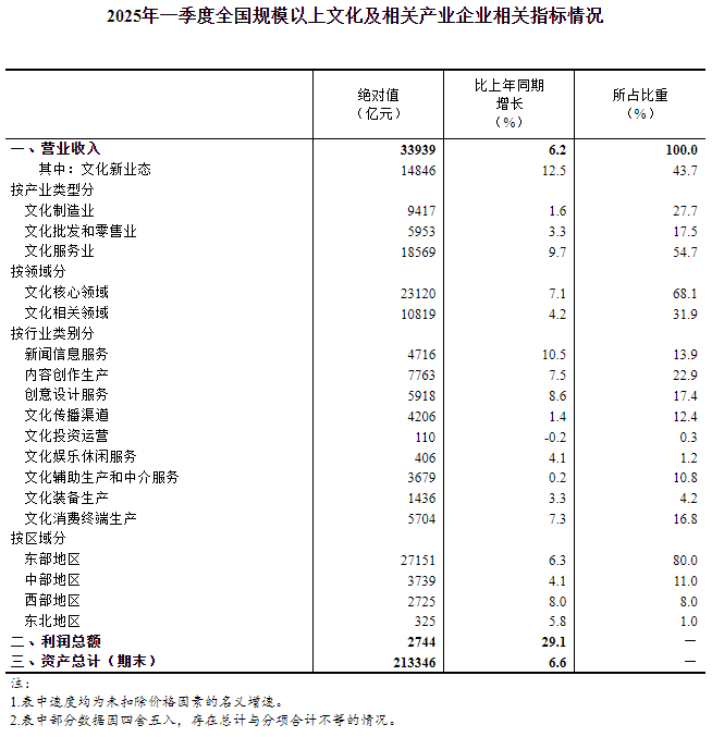 2025年一季度全国规模以上文化及相关产业企业营业收入增长6.2%