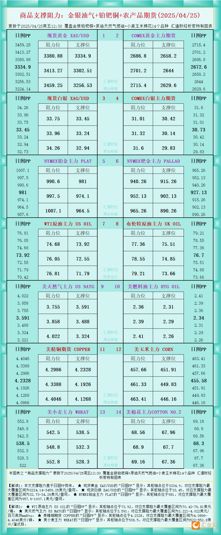 一张图看商品支撑阻力：金银油气 铂钯铜农产品期货(2025年4月25日)