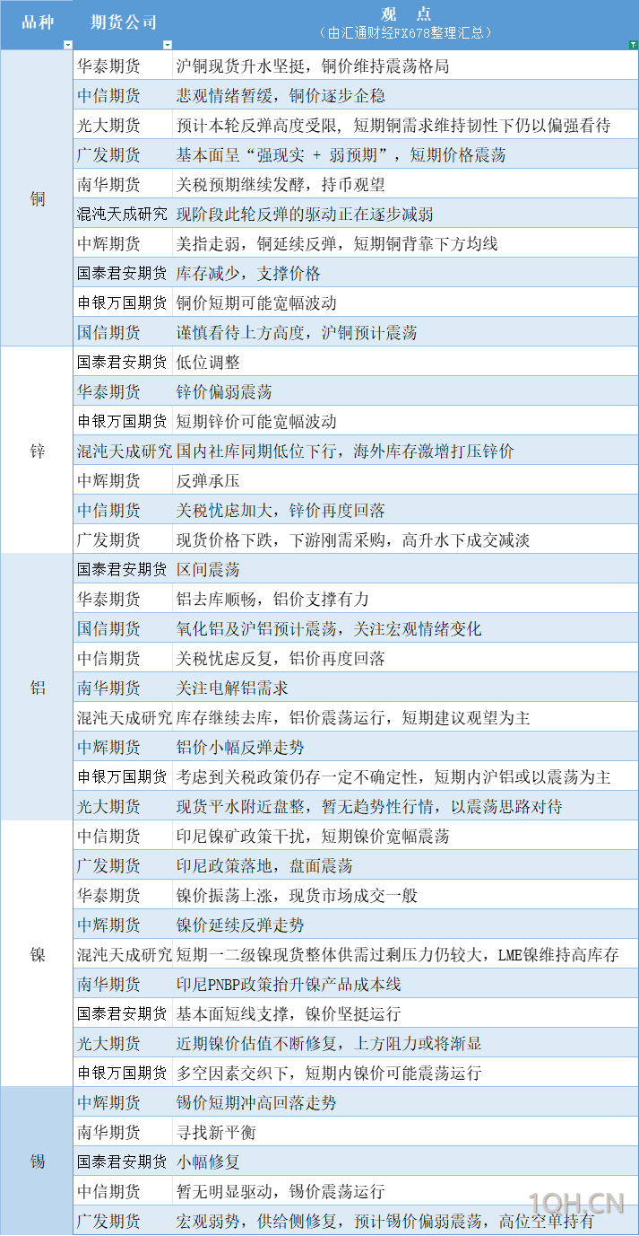 期货公司观点汇总一张图：4月18日有色系（铜、锌、铝、镍、锡等）