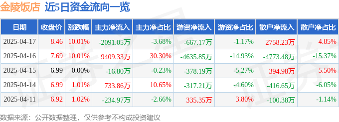 4月17日金陵饭店涨停：餐饮，物业管理，旅游概念热股