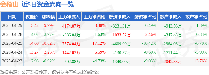 4月29日会稽山（601579）涨停分析：产品提价、业绩增长、年轻化营销驱动