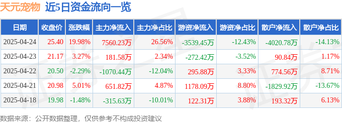4月24日天元宠物（301335）涨停分析：宠物经济回暖、行业景气度驱动