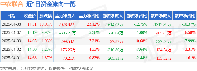 4月8日中农联合涨停：供销社，大农业，虫害防治概念热股