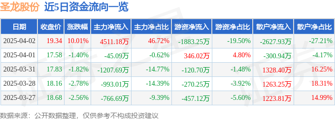 4月2日圣龙股份涨停：新能源车零部件，汽车零部件，华为汽车概念热股