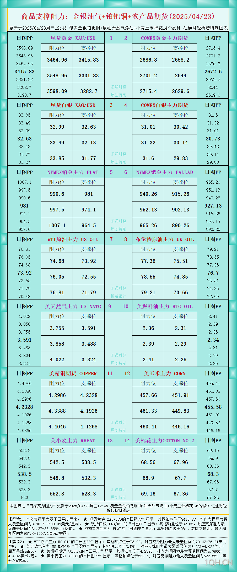 一张图看商品支撑阻力：金银油气 铂钯铜农产品期货(2025/04/23)