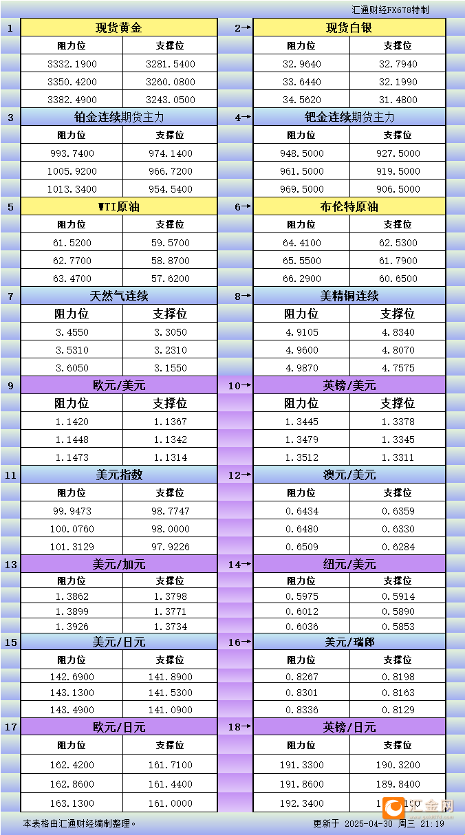 4月30日美市更新支撑阻力：18品种支撑阻力(金银铂钯原油天然气铜及十大货币对)