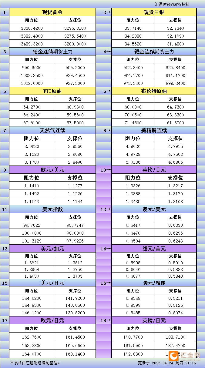 4月24日美市更新支撑阻力：18品种支撑阻力(金银铂钯原油天然气铜及十大货币对)