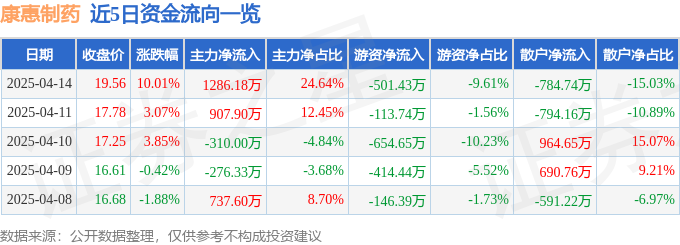 4月14日康惠制药涨停：长寿药NMN，骨科材料，中药概念热股