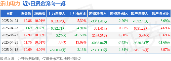 4月24日乐山电力（600644）涨停分析：区域储能、绿电转型、国企改革驱动