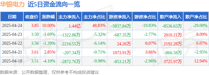 4月24日华银电力（600744）涨停分析：业绩高增、绿电转型、板块共振驱动