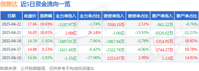 4月22日信雅达（600571）涨停分析：政策利好、AI 金融科技驱动