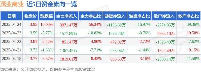 4月24日茂业商业（600828）涨停分析：大金融、地摊经济驱动