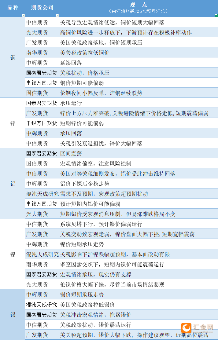 期货公司观点汇总一张图：4月8日有色系（铜、锌、铝、镍、锡等）