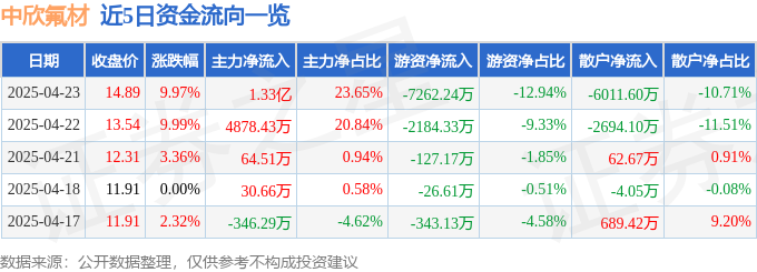 4月23日中欣氟材（002915）涨停分析：业绩增长、氟化工新材料驱动