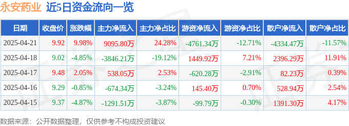4月21日永安药业（002365）涨停分析：牛磺酸垄断、氢能源布局、业绩增长驱动
