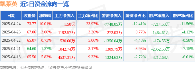 4月24日凯莱英（002821）涨停分析：创新药转型、合成生物概念驱动