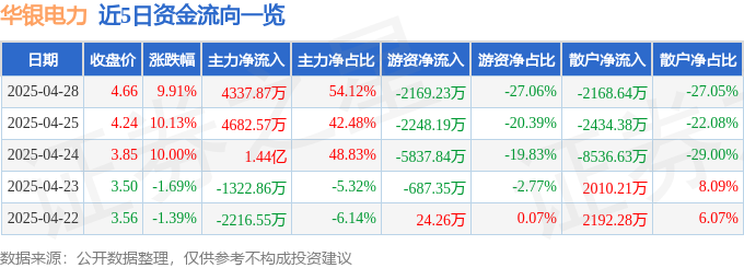 4月28日华银电力（600744）涨停分析：业绩激增、光伏项目驱动