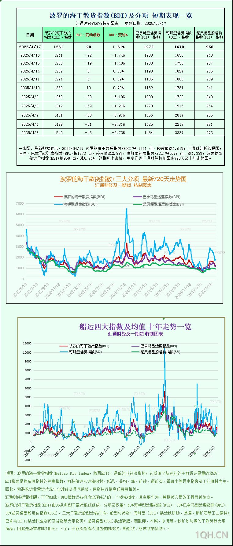 一张图：波罗的海指数因船舶运费强劲上涨