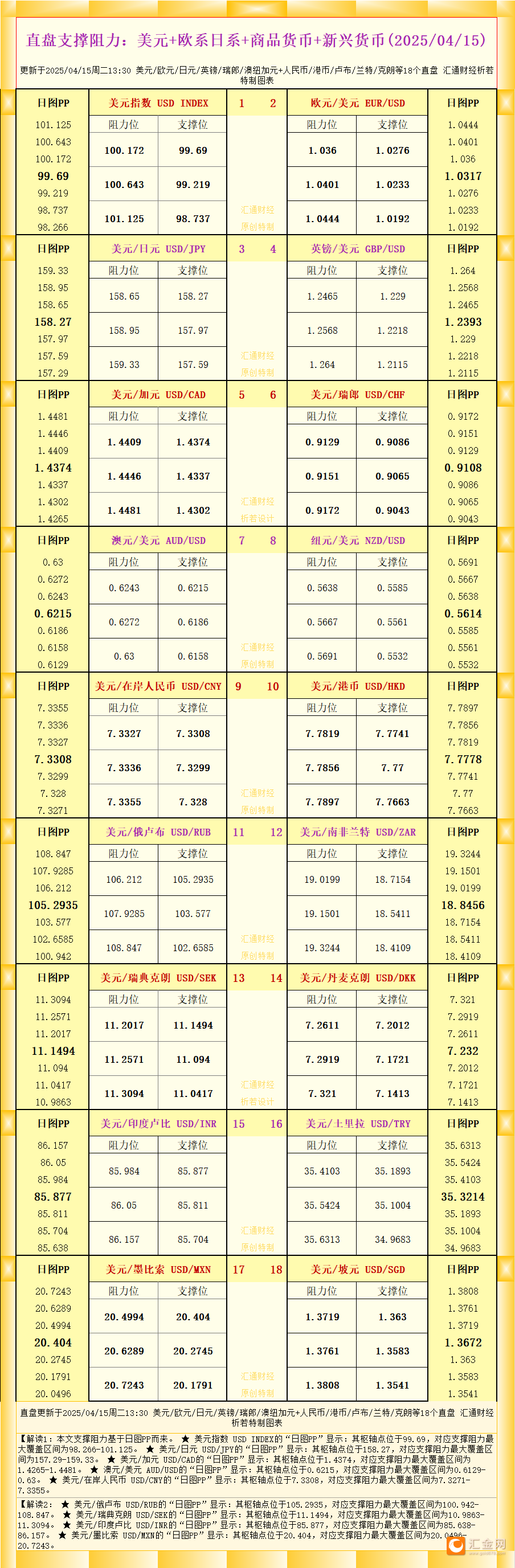 一张图看18个直盘外汇支撑阻力：美元 欧系日系 商品货币 新兴货币(2025/04/15)