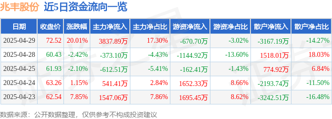 4月29日兆丰股份（300695）涨停分析：人形机器人、新能源车零部件驱动