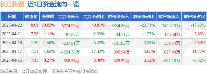 4月22日长江投资（600119）涨停分析：国企改革、自贸区概念驱动