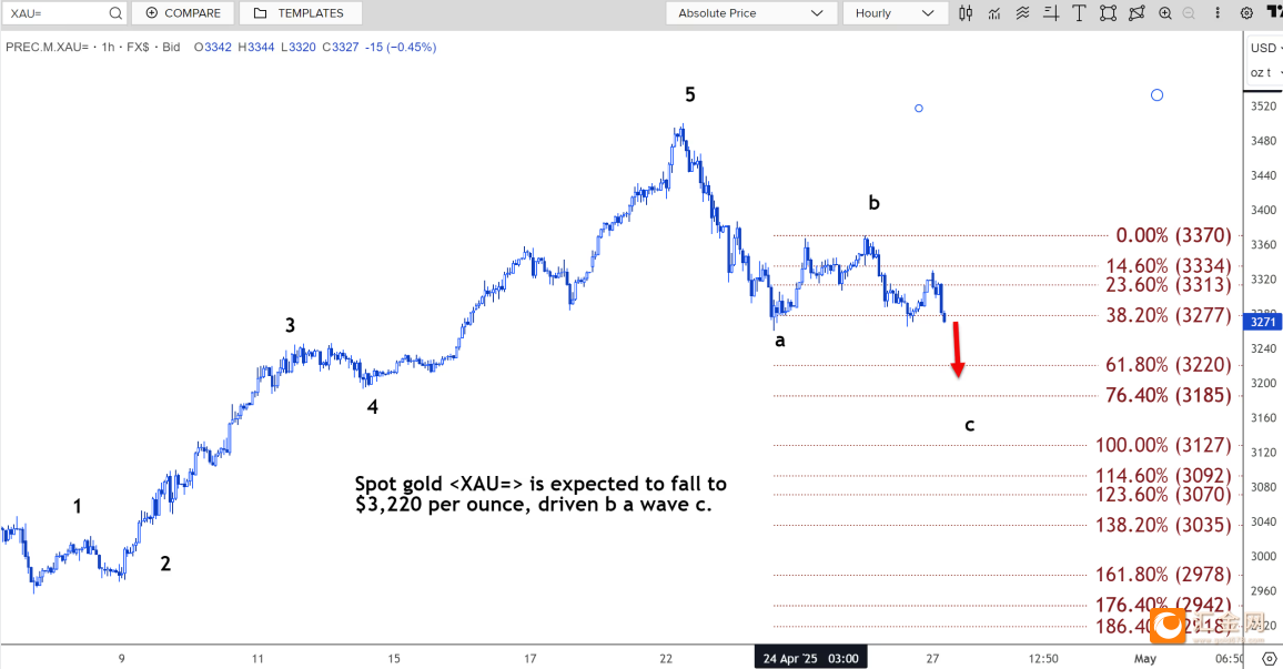 技术分析：现货黄或将跌至3220美元