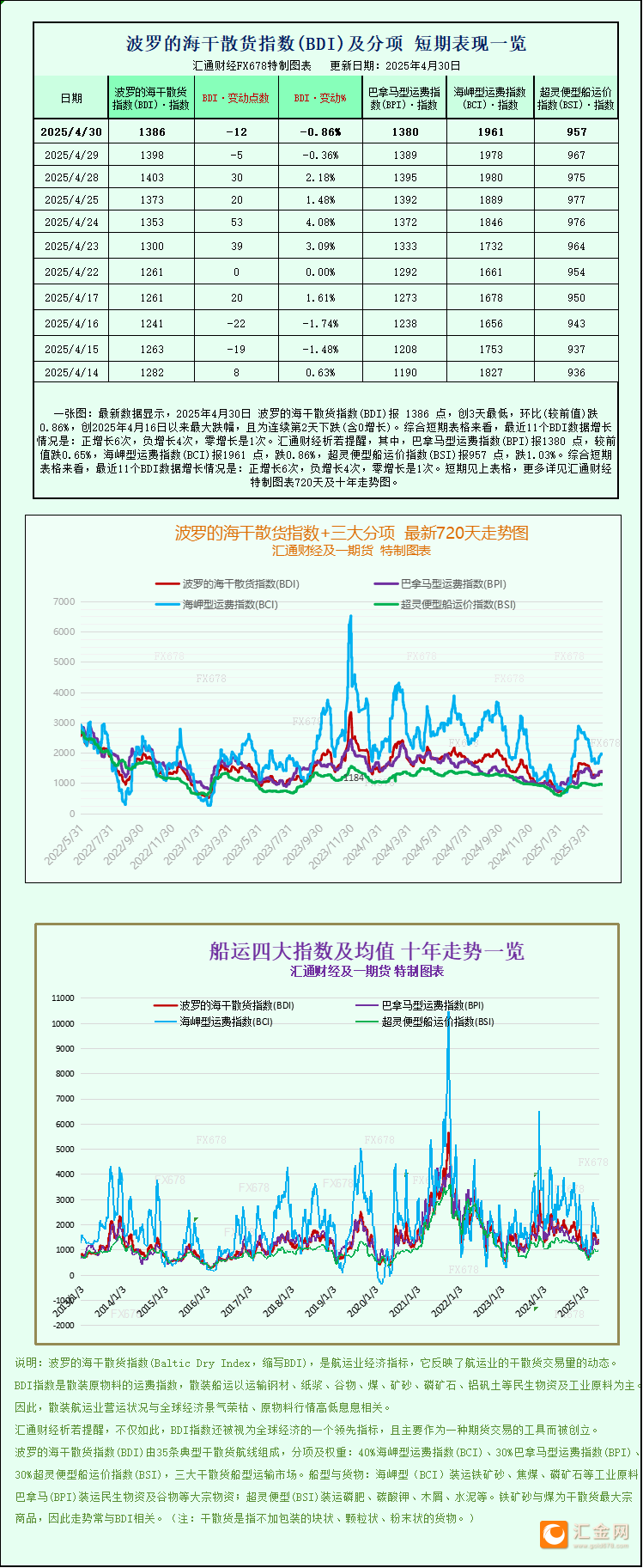 一张图：波罗的海指数因各船舶类别需求下降而下跌