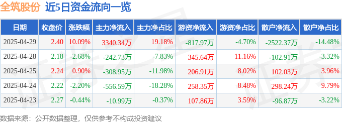 4月29日全筑股份（603030）涨停分析：行业回暖、建筑节能、智能机器人驱动