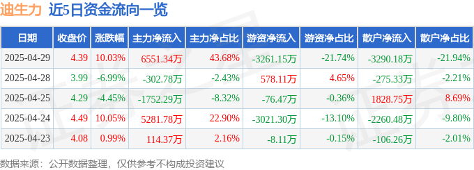 4月29日迪生力涨停：汽车零部件，新能源车零部件，动力电池回收概念热股