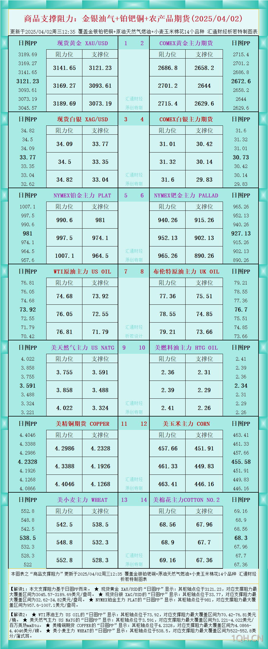 一张图看商品支撑阻力：金银油气 铂钯铜农产品期货(2025/04/02)