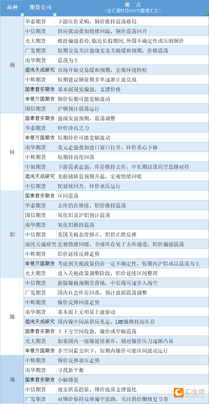 期货公司观点汇总一张图：4月29日有色系（铜、锌、铝、镍、锡等）