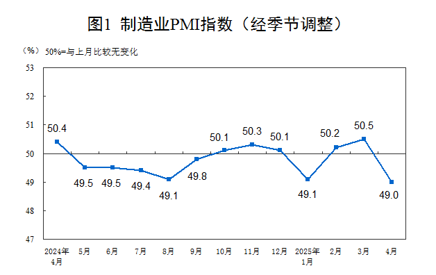 2025年4月中国采购经理指数运行情况