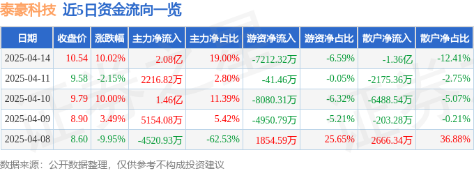 4月14日泰豪科技涨停：核电，泛在电力物联网，高校系概念热股