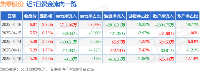 4月16日集泰股份（002909）涨停分析：储能合作、低空经济、业绩增长驱动