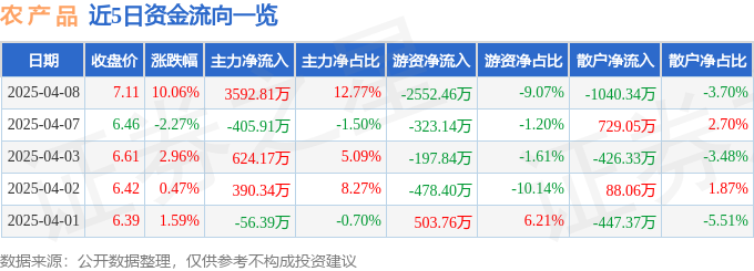 4月8日农 产 品涨停：乡村振兴，新零售，食品安全概念热股