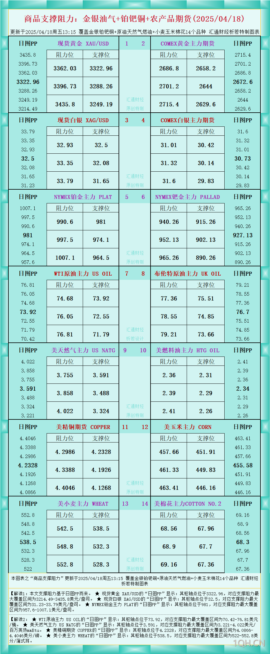 一张图看商品支撑阻力：金银油气 铂钯铜农产品期货(2025/04/18)
