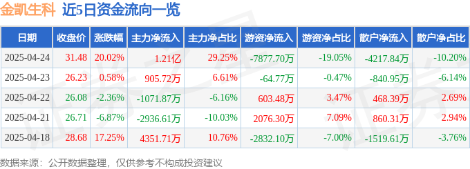4月24日金凯生科（301509）涨停分析：一季报高增、CDMO业务及减肥药概念驱动